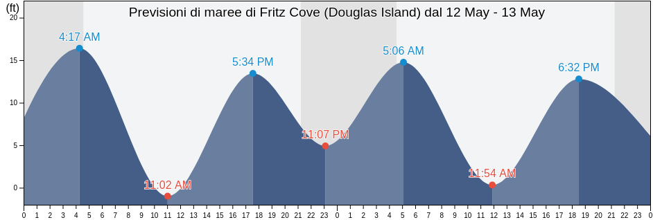 Maree di Fritz Cove (Douglas Island), Juneau City and Borough, Alaska, United States