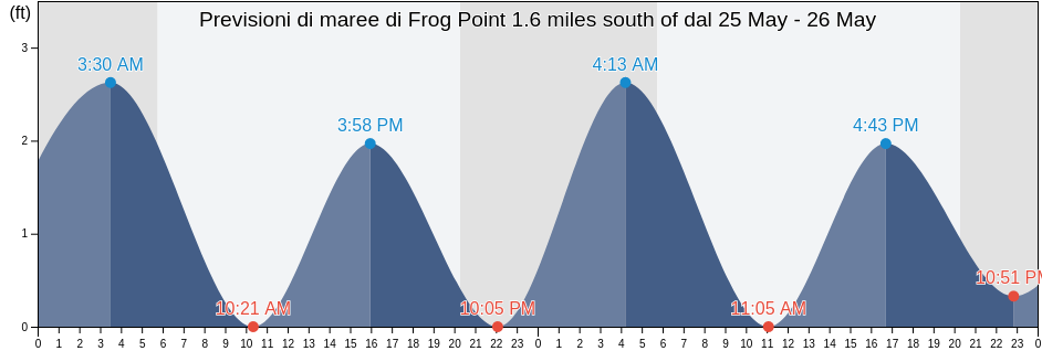 Maree di Frog Point 1.6 miles south of, Somerset County, Maryland, United States