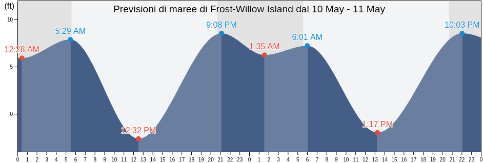 Maree di Frost-Willow Island, San Juan County, Washington, United States