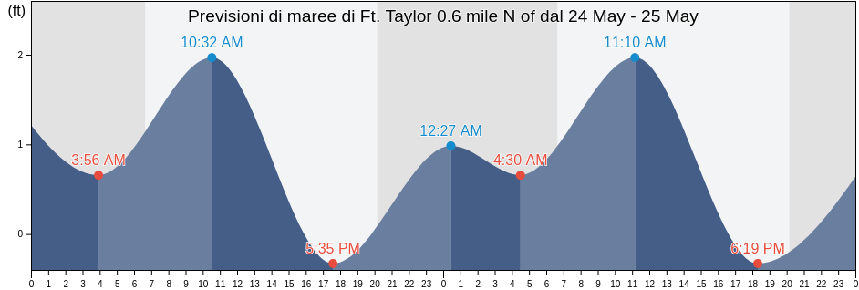 Maree di Ft. Taylor 0.6 mile N of, Monroe County, Florida, United States