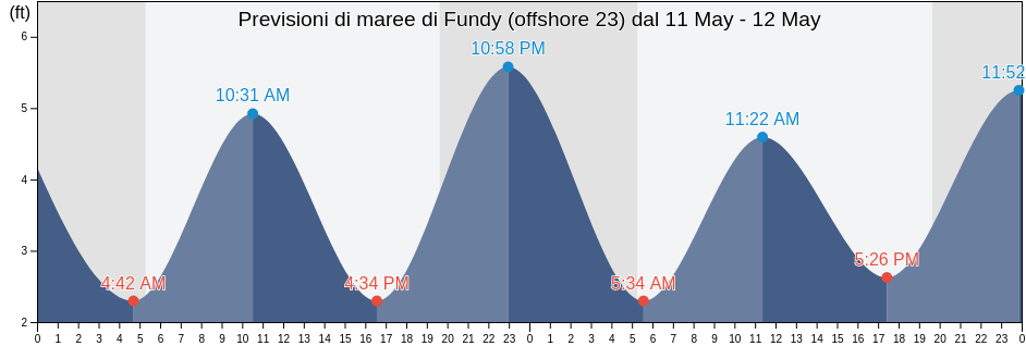 Maree di Fundy (offshore 23), Nantucket County, Massachusetts, United States