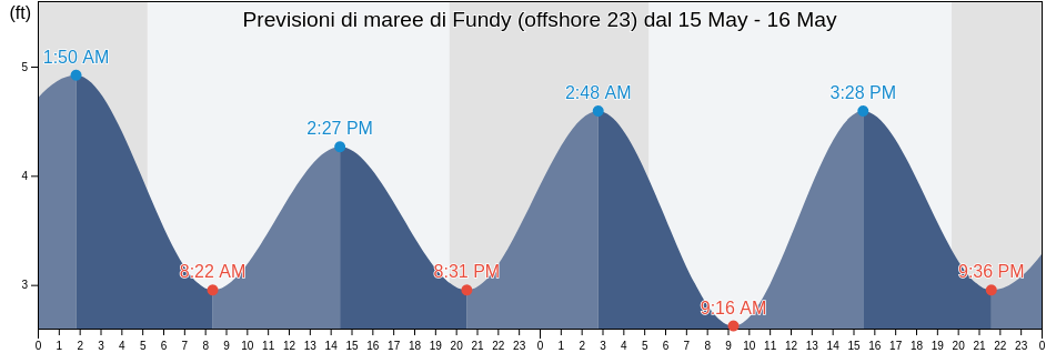 Maree di Fundy (offshore 23), Nantucket County, Massachusetts, United States