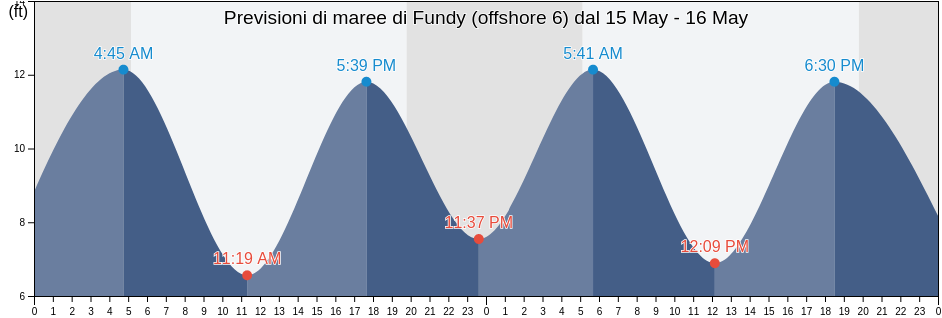 Maree di Fundy (offshore 6), Knox County, Maine, United States