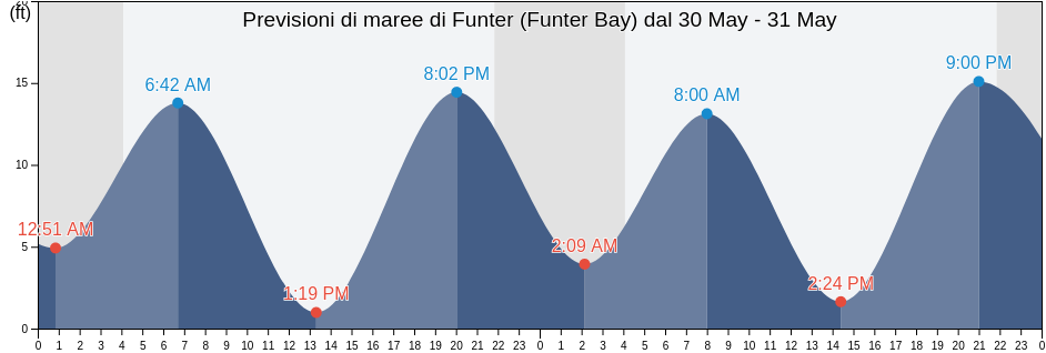 Maree di Funter (Funter Bay), Juneau City and Borough, Alaska, United States
