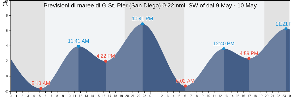 Maree di G St. Pier (San Diego) 0.22 nmi. SW of, San Diego County, California, United States