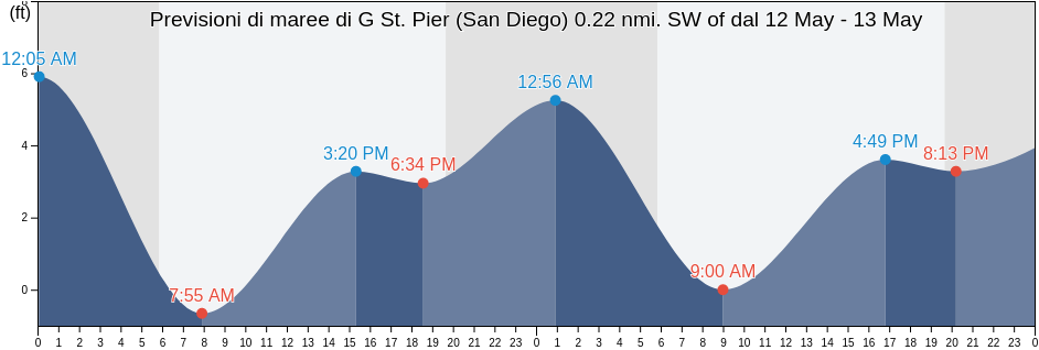 Maree di G St. Pier (San Diego) 0.22 nmi. SW of, San Diego County, California, United States