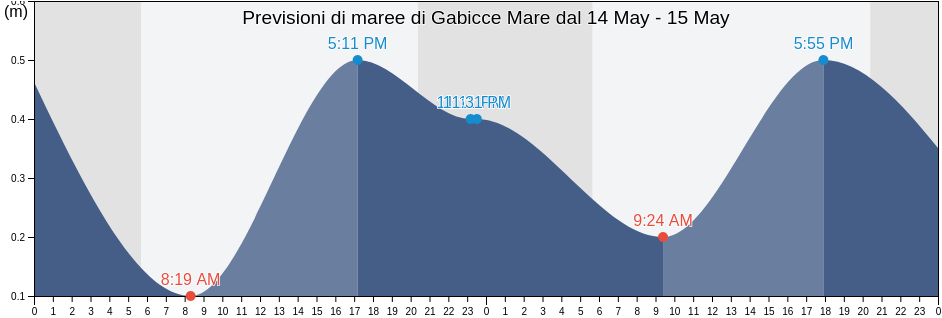 Maree di Gabicce Mare, Provincia di Pesaro e Urbino, The Marches, Italy