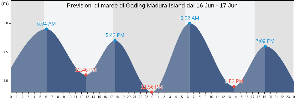Maree di Gading Madura Island, Kabupaten Bangkalan, East Java, Indonesia