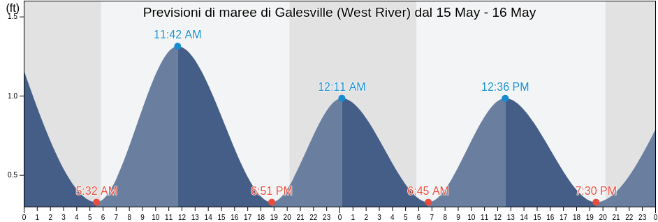 Maree di Galesville (West River), Anne Arundel County, Maryland, United States