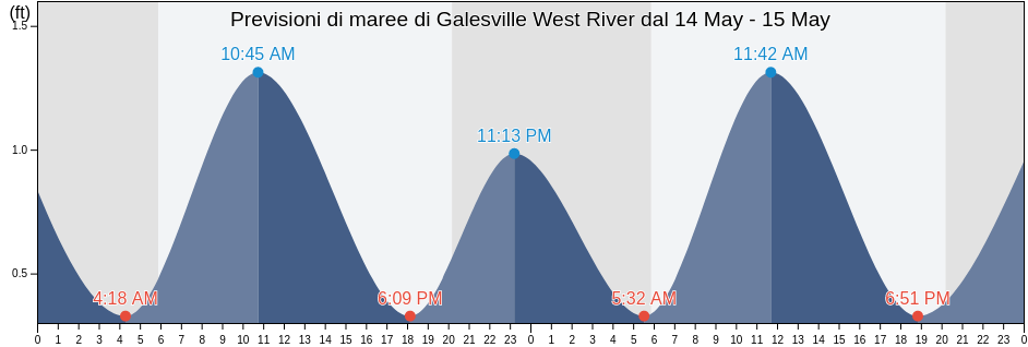Maree di Galesville West River, Anne Arundel County, Maryland, United States