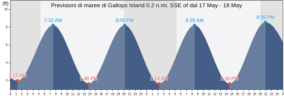 Maree di Gallops Island 0.2 n.mi. SSE of, Suffolk County, Massachusetts, United States