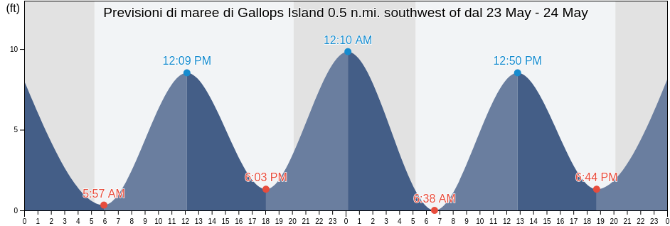 Maree di Gallops Island 0.5 n.mi. southwest of, Suffolk County, Massachusetts, United States