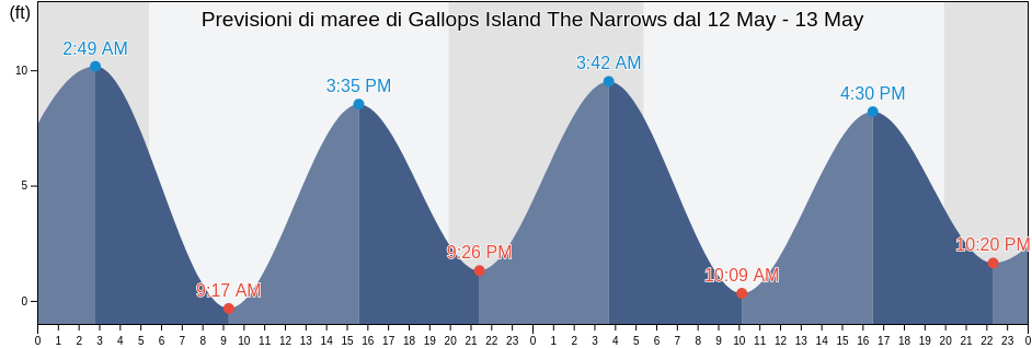 Maree di Gallops Island The Narrows, Suffolk County, Massachusetts, United States