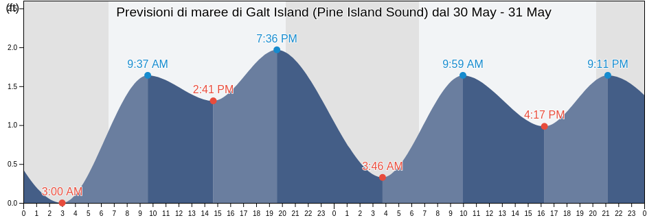 Maree di Galt Island (Pine Island Sound), Lee County, Florida, United States