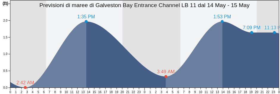 Maree di Galveston Bay Entrance Channel LB 11, Galveston County, Texas, United States