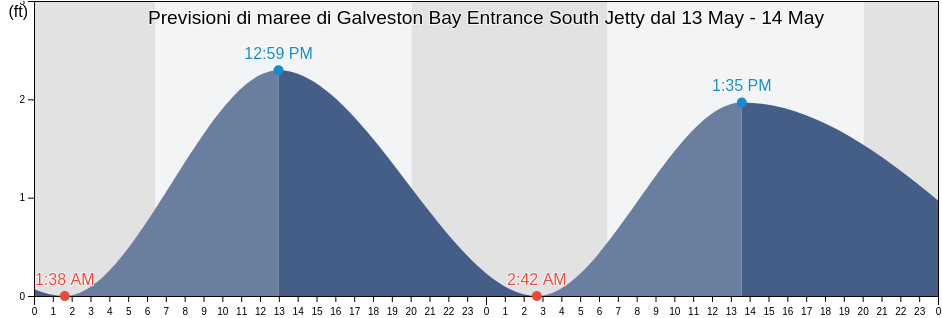 Maree di Galveston Bay Entrance South Jetty, Galveston County, Texas, United States