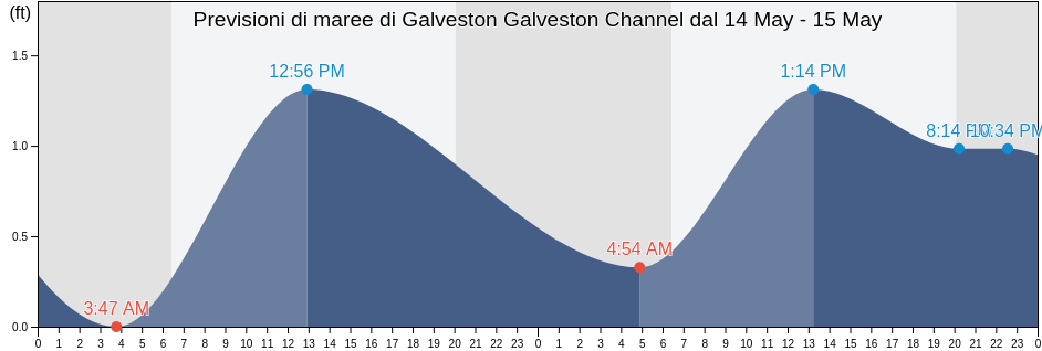 Maree di Galveston Galveston Channel, Galveston County, Texas, United States