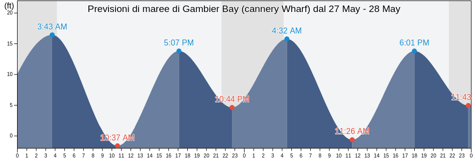 Maree di Gambier Bay (cannery Wharf), Juneau City and Borough, Alaska, United States