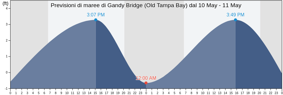 Maree di Gandy Bridge (Old Tampa Bay), Pinellas County, Florida, United States