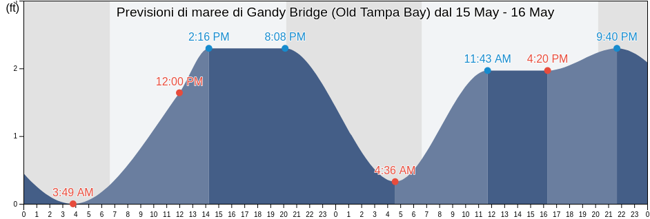 Maree di Gandy Bridge (Old Tampa Bay), Pinellas County, Florida, United States