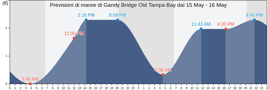 Maree di Gandy Bridge Old Tampa Bay, Pinellas County, Florida, United States