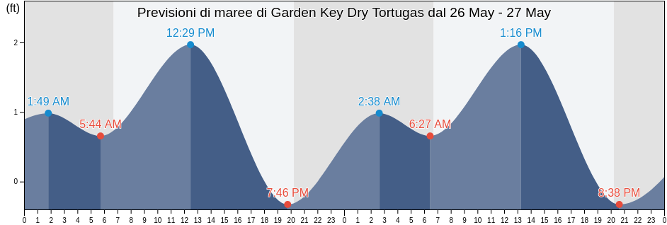 Maree di Garden Key Dry Tortugas, Monroe County, Florida, United States