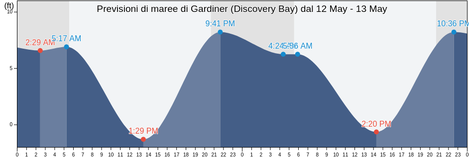 Maree di Gardiner (Discovery Bay), Island County, Washington, United States