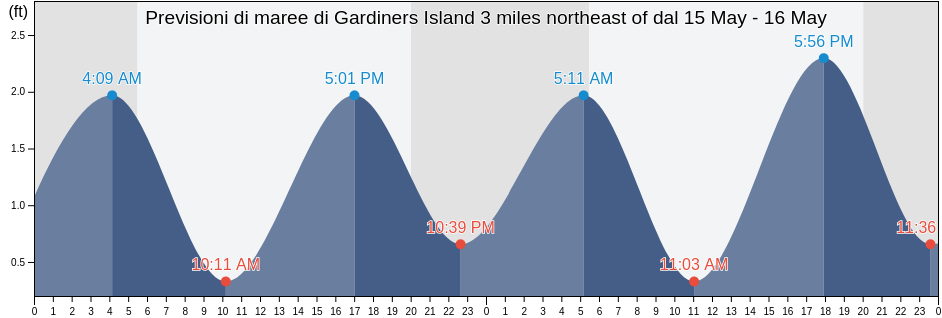 Maree di Gardiners Island 3 miles northeast of, New London County, Connecticut, United States