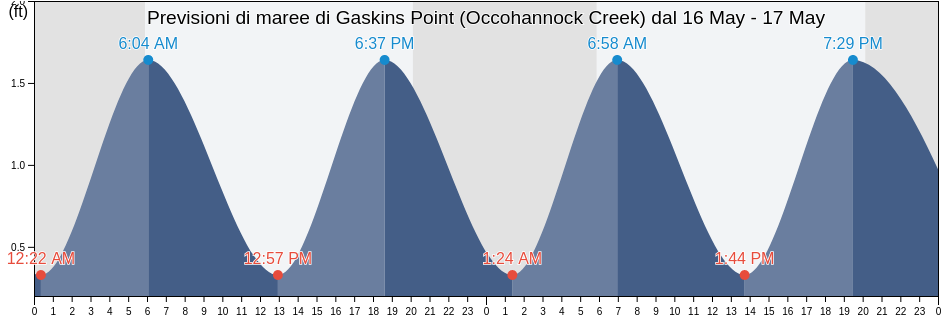 Maree di Gaskins Point (Occohannock Creek), Accomack County, Virginia, United States