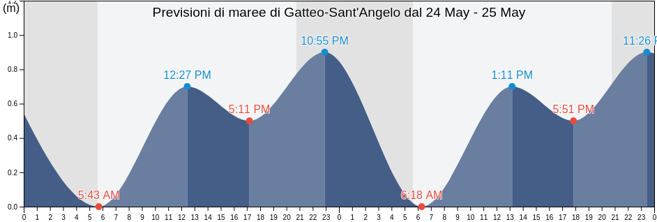 Maree di Gatteo-Sant'Angelo, Provincia di Forlì-Cesena, Emilia-Romagna, Italy