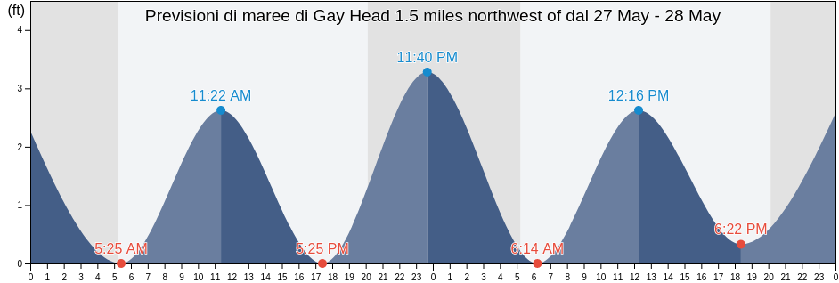 Maree di Gay Head 1.5 miles northwest of, Dukes County, Massachusetts, United States