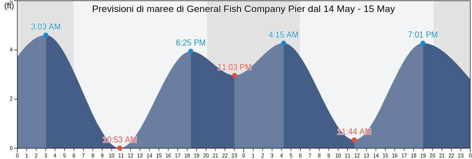 Maree di General Fish Company Pier, Santa Cruz County, California, United States