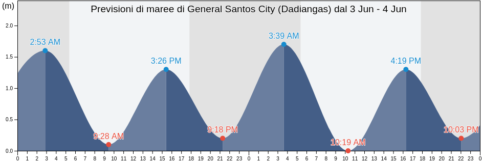 Maree di General Santos City (Dadiangas), Province of South Cotabato, Soccsksargen, Philippines