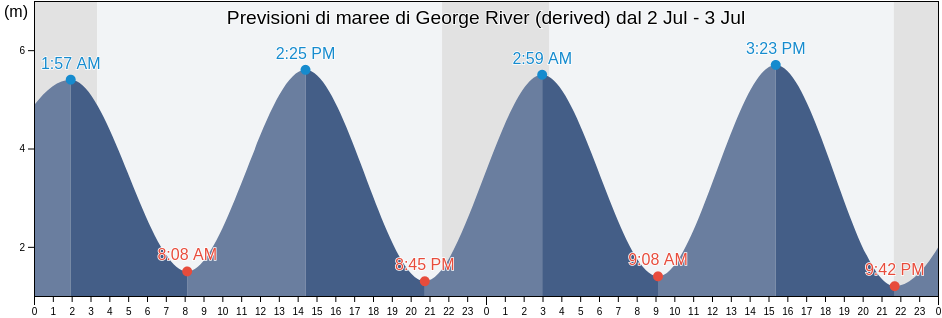Maree di George River (derived), Nord-du-Québec, Quebec, Canada