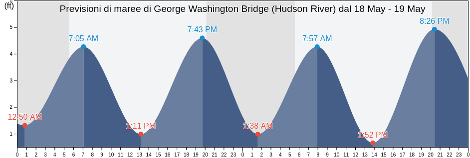 Maree di George Washington Bridge (Hudson River), Bronx County, New York, United States