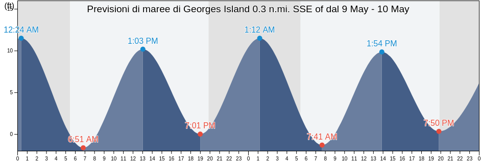 Maree di Georges Island 0.3 n.mi. SSE of, Suffolk County, Massachusetts, United States