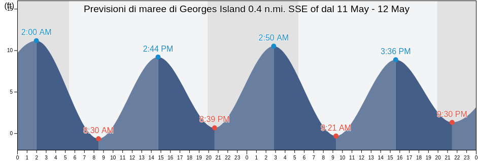Maree di Georges Island 0.4 n.mi. SSE of, Suffolk County, Massachusetts, United States