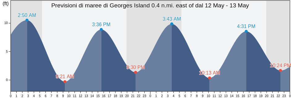 Maree di Georges Island 0.4 n.mi. east of, Suffolk County, Massachusetts, United States