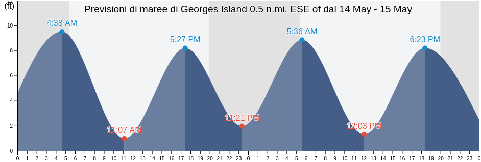 Maree di Georges Island 0.5 n.mi. ESE of, Suffolk County, Massachusetts, United States