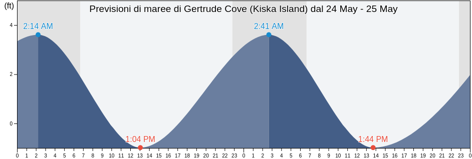 Maree di Gertrude Cove (Kiska Island), Aleutians West Census Area, Alaska, United States