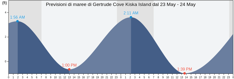 Maree di Gertrude Cove Kiska Island, Aleutians West Census Area, Alaska, United States