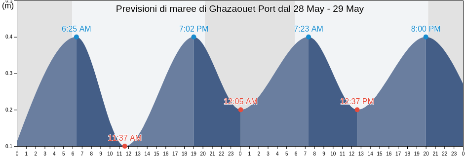 Maree di Ghazaouet Port, Algeria