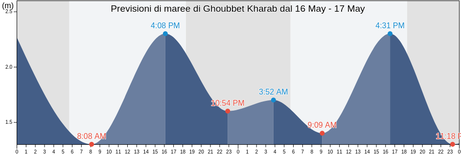 Maree di Ghoubbet Kharab, Yoboki, Dikhil, Djibouti