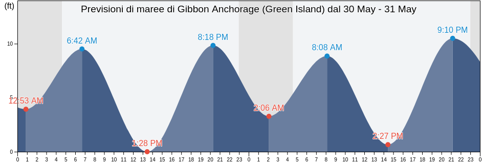 Maree di Gibbon Anchorage (Green Island), Anchorage Municipality, Alaska, United States