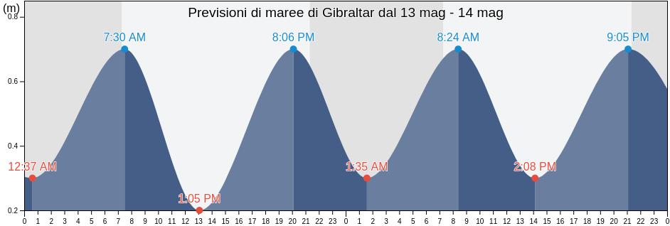 Maree di Gibraltar