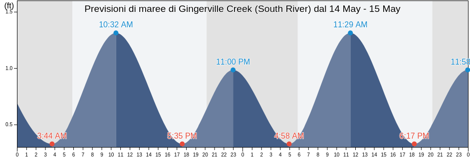Maree di Gingerville Creek (South River), Anne Arundel County, Maryland, United States