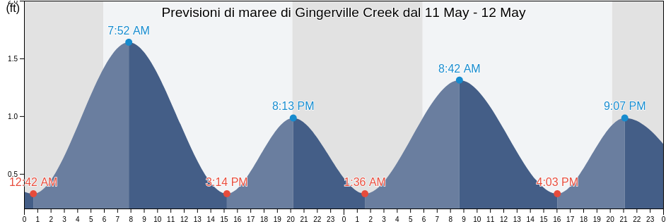 Maree di Gingerville Creek, Anne Arundel County, Maryland, United States