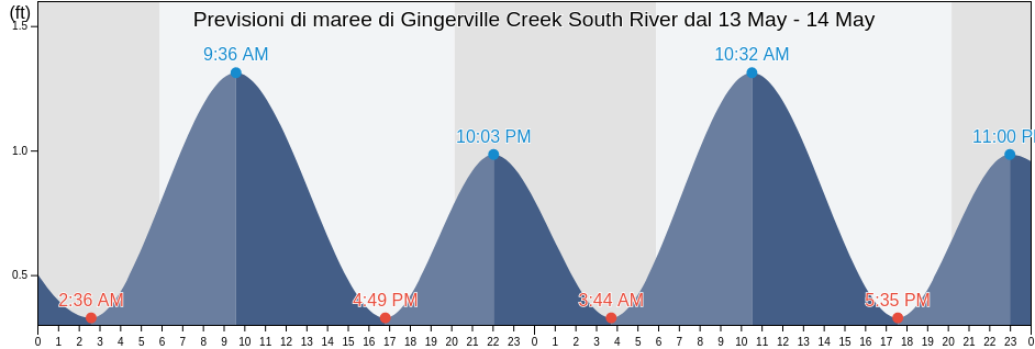 Maree di Gingerville Creek South River, Anne Arundel County, Maryland, United States
