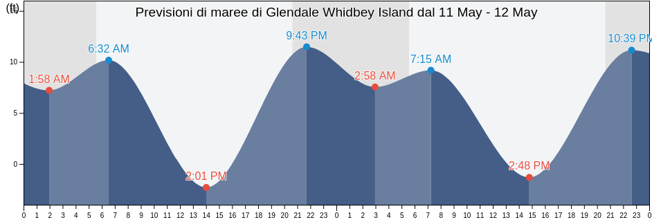 Maree di Glendale Whidbey Island, Island County, Washington, United States