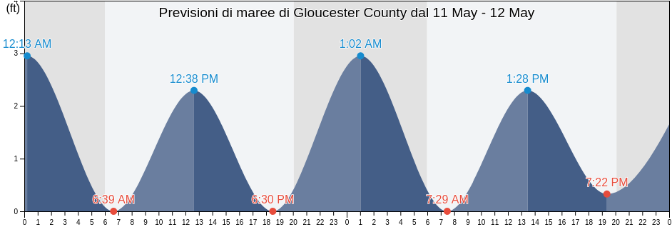 Maree di Gloucester County, Virginia, United States